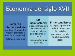 Economía del siglo XVII
                             Las
    Comercio             manufacturas:         El mercantilismo:
                         la concentración de   la riqueza proviene
internacional: vías         la artesanía en     de la acumulación
marítimas (ruta de los     grandes talleres         de metales
 metales preciosos y       para abaratar los
ruta de las especias).                          preciosos (vender
                                costos.          mucho, comprar
Holanda e Inglaterra      Las manufacturas             poco)
                              estatales.
 