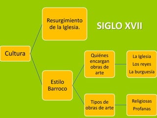 Resurgimiento
           de la Iglesia.        SIGLO XVII

Cultura                       Quiénes        La Iglesia
                              encargan
                                             Los reyes
                              obras de
                                arte        La burguesía

           Estilo
          Barroco

                              Tipos de       Religiosas
                            obras de arte    Profanas
 