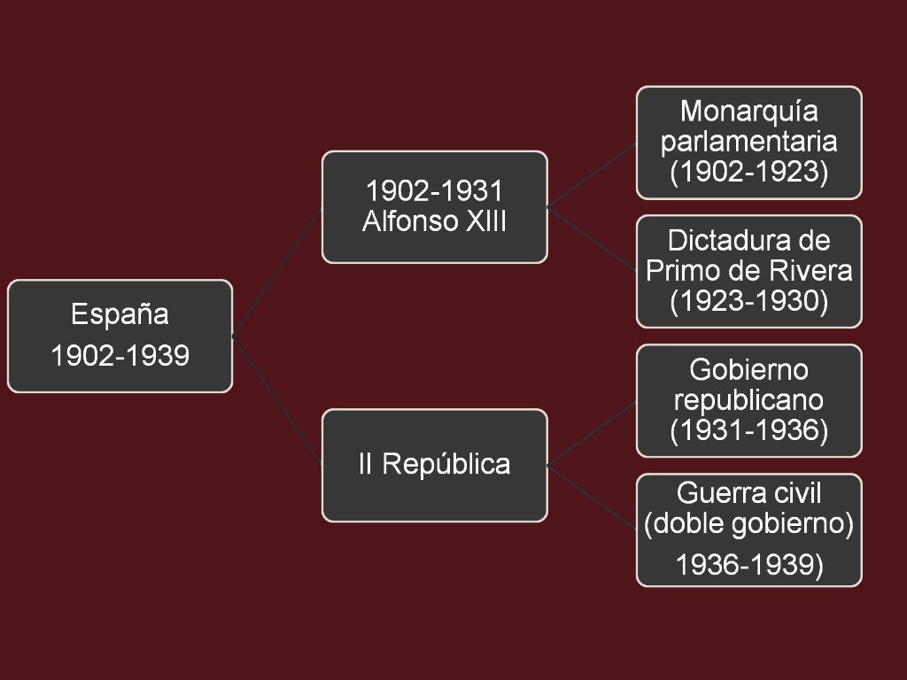 1. España bajo la figura de Alfonso XIII
(1902-1931)