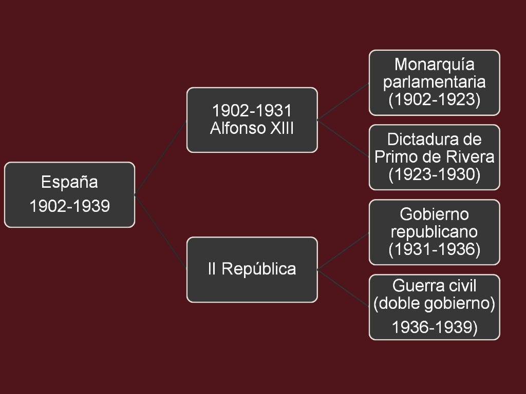 1. España bajo la figura de Alfonso XIII
(1902-1931)
 