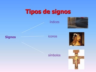 Tipos de signos
Signos
índices
iconos
símbolos
 