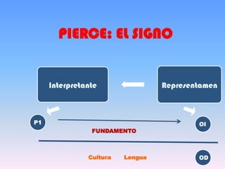 PIERCE: EL SIGNO
Interpretante Representamen
P1 OI
OD
FUNDAMENTO
Cultura Lengua
 
