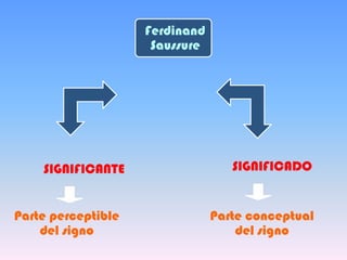 Ferdinand
Saussure
SIGNIFICANTE SIGNIFICADO
Parte perceptible
del signo
Parte conceptual
del signo
 