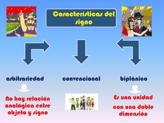 Características del
signo
arbitrariedad biplánico
No hay relación
analógica entre
objeto y signo
Es una unidad
con una doble
dimensión
convencional
 