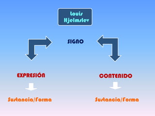 Louis
Hjelmslev
SIGNO
EXPRESIÓN CONTENIDO
Sustancia/Forma Sustancia/Forma
 
