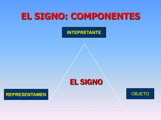 EL SIGNO: COMPONENTES
REPRESENTAMEN OBJETO
INTEPRETANTE
EL SIGNO
 