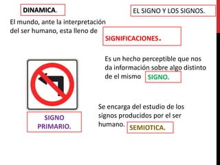 DINAMICA.                          EL SIGNO Y LOS SIGNOS.
El mundo, ante la interpretación
del ser humano, esta lleno de
                                SIGNIFICACIONES   .
                              Es un hecho perceptible que nos
                              da información sobre algo distinto
                              de el mismo SIGNO.



                           Se encarga del estudio de los
          SIGNO            signos producidos por el ser
        PRIMARIO.          humano. SEMIOTICA.
 