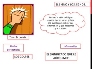 EL SIGNO Y LOS SIGNOS.



                       Es claro el valor del signo
                     cuando damos varios golpes
                      a la puerta para indicar que
                     estamos ahí y que deseamos
                              que la abran.


  Tocar la puerta.


  Hecho                               Información.
perceptible:
                     EL SIGNIFICADO QUE LE
      LOS GOLPES.          ATRIBUIMOS
 