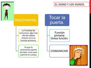 EL SIGNO Y LOS SIGNOS.




Vestimenta.             Tocar la
                        puerta.
    La finalidad de
  comunicar algo mas       Función
     allá del objeto      primaria:
    mismo no es la      Única función.
   función primaria.

       Ya que la
  vestimenta aparte
  de todo, sirve para   COMUNICAR.
  cubrirse el cuerpo.
 