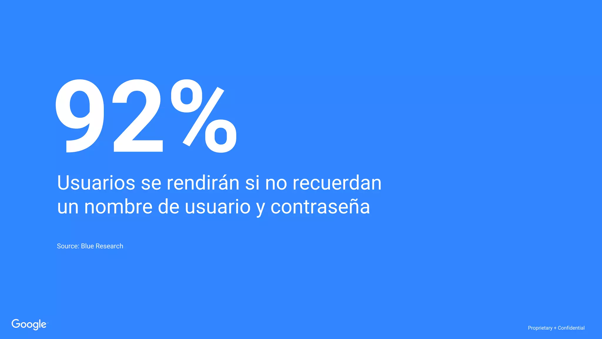 Proprietary + Confidential
Usuarios se rendirán si no recuerdan
un nombre de usuario y contraseña
Source: Blue Research
92%
 