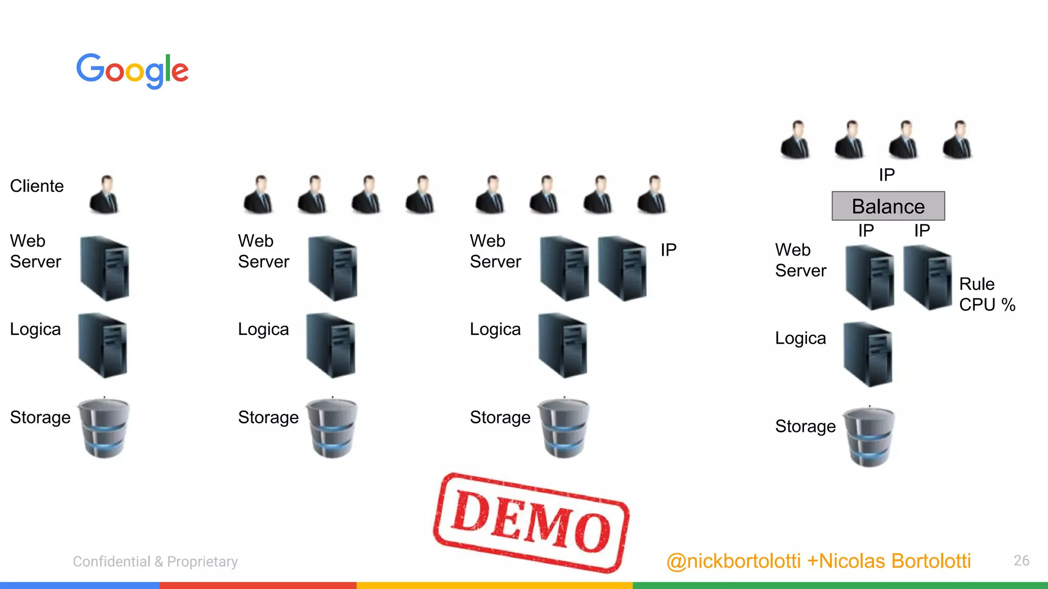 Confidential & ProprietaryConfidential & Proprietary 26
Web
Server
Logica
Storage
Cliente
Web
Server
Logica
Storage
Web
Server
Logica
Storage
IP Web
Server
Logica
Storage
IP
Balance
IP IP
Rule
CPU %
@nickbortolotti +Nicolas Bortolotti
 