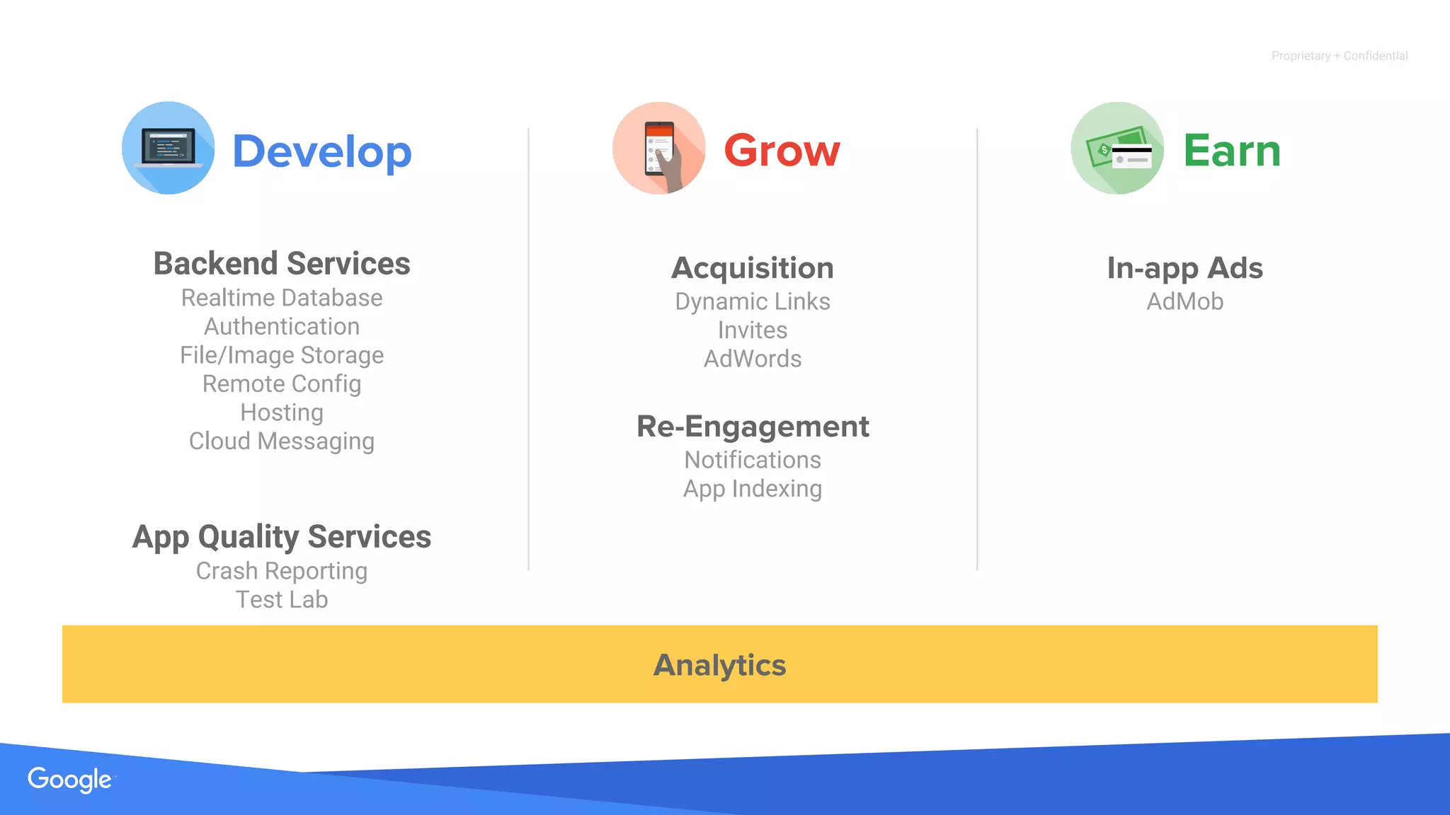Source: Lorem ipsum dolor sit amet, consectetur adipiscing elit. Duis non erat sem
Proprietary + Confidential
Analytics
Acquisition
Dynamic Links
Invites
AdWords
Re-Engagement
Notifications
App Indexing
In-app Ads
AdMob
EarnGrow
Backend Services
Realtime Database
Authentication
File/Image Storage
Remote Config
Hosting
Cloud Messaging
App Quality Services
Crash Reporting
Test Lab
Develop
 