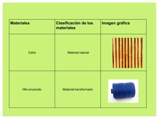 Materiales Clasificación de los
materiales
Imagen gráfica
Caña Material natural
Hilo encerado Material transformado
 