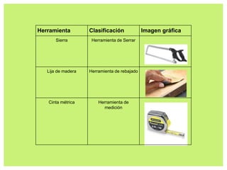 Herramienta Clasificación Imagen gráfica
Sierra Herramienta de Serrar
Lija de madera Herramienta de rebajado
Cinta métrica Herramienta de
medición
 