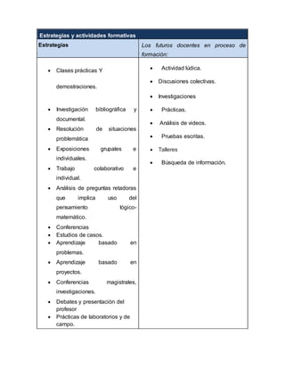 .
Estrategias y actividades formativas
Estrategias Los futuros docentes en proceso de
formación:
 Clases prácticas Y
demostraciones.
 Investigación bibliográfica y
documental.
 Resolución de situaciones
problemática
 Exposiciones grupales e
individuales.
 Trabajo colaborativo e
individual.
 Análisis de preguntas retadoras
que implica uso del
pensamiento lógico-
matemático.
 Conferencias
 Estudios de casos.
 Aprendizaje basado en
problemas.
 Aprendizaje basado en
proyectos.
 Conferencias magistrales,
investigaciones.
 Debates y presentación del
profesor
 Prácticas de laboratorios y de
campo.
Ø
 Actividad lúdica.
 Discusiones colectivas.
 Investigaciones
 Prácticas.
 Análisis de videos.
 Pruebas escritas.
 Talleres
 Búsqueda de información.
Ø
.
 