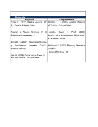 IV. Bibliografía
Obligatoria Complementaria
Ayres. F (1970) Algebra Moderna (2°
E). España: Editorial Trillas.
Fraleigh. J. Álgebra Abstracta (2° E)
Editorial Addison-Wesley. 2
Grimaldi R. (2003) Matemática Discreta
y Combinatoria segunda Edición.
Editorial Addison.
Hall. M. (2004) .Teoría de los Grupo (3°
Edición).España: Editorial Trillas
Herstein I. (2001). Álgebra Moderna
(9°Edición. .Editorial Trillas.
Morales Suger, y Pinot. (2003)
Introducción a la Matemática Moderna (4°
E). Editorial Limusa.
Rodríguez F. (2003) .Álgebra y Geometría
Analítica.
Editorial Mc Graw – Hi
 