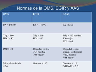 Normas de la OMS, EGIR y AAS OMS EGIR AAAS PA > 140/90 PA >  140/90 PA 130/90 Trig > 160 HDL < 40 Trig > 160 HDL < 40 Trig > 160 hombre  150 mujer  HDL < 40 IMC > 30 Obesidad central 94 hombre  80 mujer  Obesidad central Circunf  abdominal 102 hombre  88 mujer  Microalbuminuria > 20  Glucosa > 110 Glucosa > 110  O HOMA > 2,5 