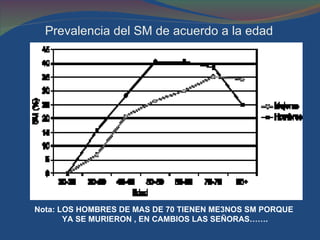 Prevalencia del SM de acuerdo a la edad  Nota: LOS HOMBRES DE MAS DE 70 TIENEN ME3NOS SM PORQUE YA SE MURIERON , EN CAMBIOS LAS SEÑORAS……. 