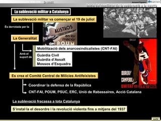 La Guerra Civil Espanyola 1936-1939                                                Armand Figuera




           La sublevació militar aaCatalunya
            La sublevació militar Catalunya
          La sublevació militar va començar el 19 de juliol

  És derrotada per la



          La Generalitat
           La Generalitat

                                Mobilització dels anarcosindicalistes (CNT-FAI)
                Amb el
                suport de
                               Guàrdia Civil
                               Guàrdia d’Assalt
                               Mossos d’Esquadra


         Es crea el Comitè Central de Milícies Antifeixistes

                        Coordinar la defensa de la República
                        CNT-FAI, POUM, PSUC, ERC, Unió de Rabassaires, Acció Catalana

         La sublevació fracassa a tota Catalunya

         S’instal·la el desordre i la revolució violenta fins a mitjans del 1937

                                                                                                    sortir
 