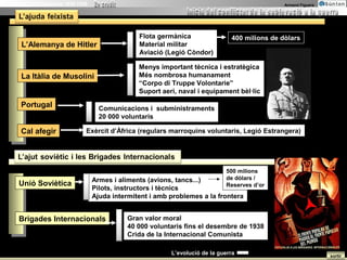 La Guerra Civil Espanyola 1936-1939                                                                Armand Figuera




                                                    Flota germànica                400 milions de dòlars
       L’Alemanya de Hitler                         Material militar
                                                    Aviació (Legió Còndor)

                                                    Menys important tècnica i estratègica
       La Itàlia de Musolini                        Més nombrosa humanament
                                                    “Corpo di Truppe Volontarie”
                                                    Suport aeri, naval i equipament bèl·lic

       Portugal                         Comunicacions i subministraments
                                        20 000 voluntaris

       Cal afegir                 Exèrcit d’Àfrica (regulars marroquins voluntaris, Legió Estrangera)




                                                                                 500 milions
                                      Armes i aliments (avions, tancs...)        de dòlars /
      Unió Soviètica                                                             Reserves d’or
                                      Pilots, instructors i tècnics
                                      Ajuda intermitent i amb problemes a la frontera


      Brigades Internacionals                   Gran valor moral
                                                40 000 voluntaris fins el desembre de 1938
                                                Crida de la Internacional Comunista

                                                              L’evolució de la guerra                               sortir
 