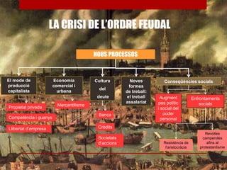 LA CRISI DE L’ORDRE FEUDAL
NOUS PROCESSOS
El mode de
producció
capitalista
Noves
formes
de treball:
el treball
assalariat
Cultura
del
deute
Economia
comercial i
urbana
Augment
pes polític
i social del
poder
personal
Resistència de
l’aristocràcia
Revoltes
camperoles
afins al
protestantisme
Conseqüències socials
Enfrontaments
socials
Propietat privada
Llibertat d’empresa
Competència i guanys
Banca
Crèdits
Societats
d’accions
Mercantilisme
 