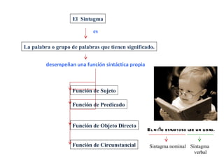 El Sintagma La palabra o grupo de palabras que tienen significado. desempeñan una función sintáctica propia es Función de Sujeto Función de Predicado Función de Objeto Directo Función de Circunstancial El niño estudioso lee un libro. Sintagma nominal Sintagma verbal