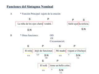 Funciones del Sintagma Nominal A * Función Principal: sujeto de la oración La niña de los ojos claros vendrá. S S.N P Salió ayer la noticia. S.N S P B * Otras funciones: OD OI Circunstancial . El reloj dejó de funcionar. S P S.N OD N.P S.N. Mi madre viajará a Chiclayo S P S.N C.L V S.N. El sofá tiene un bello color. S P S.N C.L V S.N.