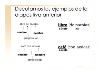 Discutamos los ejemplos de la diapositiva anterior libro de poesías café con azúcar nombre preposición nombre nombre preposición nombre libro  {de poesías} núcelo MI MI café  {con azúcar} núcelo 