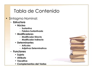 Tabla de Contenido Sintagma Nominal: Estructura Núcleo Sustantivo Palabra Sustantivada Modificadores Modificador Directo Modificador Indirecto Determinantes Artículos Adjetivos Determinativos Funciones Sujeto Atributo Vocativo Complementos del Verbo 