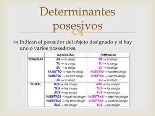Determinantes
             posesivos
                
 Indican el poseedor del objeto designado y si hay
  uno o varios poseedores.
 