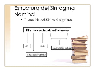 Estructura del Sintagma Nominal El análisis del SN es el siguiente: El nuevo vecino de mi hermano MD modificador directo núcleo modificador indirecto 