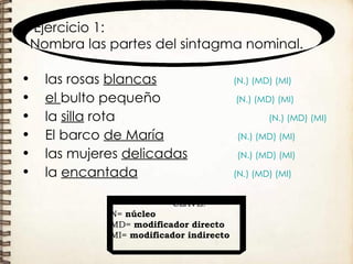 Ejercicio 1:  Nombra las partes del sintagma nominal. las rosas  blancas   (N.)   (MD)   (MI) el  bulto pequeño    (N.)   (MD)   (MI) la  silla  rota  (N.)   (MD)   (MI) El barco  de María     (N.)   (MD)   (MI) las mujeres  delicadas     (N.)   (MD)   (MI) la  encantada   (N.)   (MD)   (MI) CLAVE: N=  núcleo MD=  modificador directo MI=  modificador indirecto 