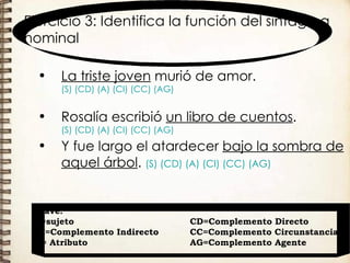 Ejercicio 3: Identifica la función del sintagma nominal La triste joven  murió de amor.  (S)   (CD)   (A)   (CI)   (CC)   (AG) Rosalía escribió  un libro de cuentos .  (S)   (CD)   (A)   (CI)   (CC)   (AG) Y fue largo el atardecer  bajo la sombra de aquel árbol .  (S)   (CD)   (A)   (CI)   (CC)   (AG) Clave: S=sujeto    CD=Complemento Directo CI=Complemento Indirecto    CC=Complemento Circunstancial A= Atributo    AG=Complemento Agente 