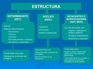 Normalmente, se puede sustituir por un pronombre.RECONOCIMIENTOEJEMPLO: Los padres de mi amigo Juan comen una sabrosa paella de marisco todos los domingos del año. Se reconocen tres sintagmas nominales, porque hay tres realidades relacionadas con la acción:Los padres de mi amigo Juan (ellos, sus padres)Una sabrosa paella de marisco (la comen, comen eso)Todos los domingos del año