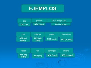 ESTRUCTURADETERMINANTE (DET)NÚCLEO (NÚC)ADYACENTES O MODIFICADORES(ADY, MOD)Sustantivo