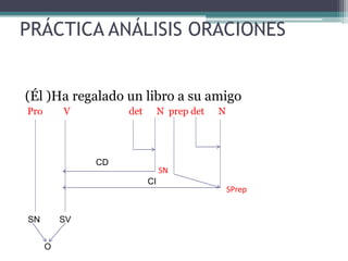 PRÁCTICA ANÁLISIS ORACIONES
(Él )Ha regalado un libro a su amigo
Pro V det N prep det N
SPrep
SN
CD
CI
SN SV
O
 