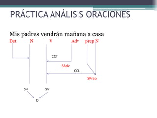 PRÁCTICA ANÁLISIS ORACIONES
Mis padres vendrán mañana a casa
Det N V Adv prep N
SN SV
CCT
CCL
SAdv
SPrep
O
 