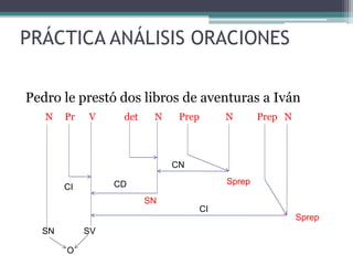 PRÁCTICA ANÁLISIS ORACIONES
Pedro le prestó dos libros de aventuras a Iván
N Pr V det N Prep N Prep N
SN SV
CN
CDCI
SN
Sprep
Sprep
CI
O
 