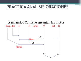 PRÁCTICA ANÁLISIS ORACIONES
A mi amigo Carlos le encantan las motos
Prep det N N pron V det N
CI
CI
Sprep
SN SV
Cnap
.
O
 