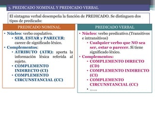 3. PREDICADO NOMINAL Y PREDICADO VERBAL
El sintagma verbal desempeña la función de PREDICADO. Se distinguen dos
tipos de predicado:
PREDICADO NOMINAL
• Núcleo: verbo copulativo.
• SER, ESTAR y PARECER:
carece de significado léxico.
• Complementos:
• ATRIBUTO (ATR): aporta la
información léxica referida al
sujeto.
• COMPLEMENTO
INDIRECTO (CI)
• COMPLEMENTO
CIRCUNSTANCIAL (CC)
PREDICADO VERBAL
• Núcleo: verbo predicativo.(Transitivos
e intransitivos)
• Cualquier verbo que NO sea
ser, estar o parecer. Sí tiene
significado léxico.
• Complementos:
• COMPLEMENTO DIRECTO
(CD)
• COMPLEMENTO INDIRECTO
(CI)
• COMPLEMENTO
CIRCUNSTANCIAL (CC)
• …….
 