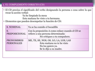 5. EL COMPLEMENTO DIRECTO (CD)
• El CD precisa el significado del verbo designando la persona o cosa sobre la que
recae la acción verbal:
Ya he limpiado la mesa
Esta mañana he visto a tu hermana.
• Elementos que pueden desempeñar la función de CD:
S. NOMINAL Ya se ha comido el bocadillo
S.
PREPOSICIONAL
Con la preposición A como enlace cuando el CD se
refiere a una persona determinada:
No critiques a tu compañero.
PRONOMBRES
PERSONALES
ME, TE, SE, NOS, OS, LO, LA, LOS, LAS
Esta mañana no te he visto
No los quiero ya.
Se lo dijo a su madre.
 