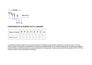 CONVERSIÓN DE UN NUMERO OCTAL A BINARIO
Número en binario
00
0
00
1
01
0
01
1
10
0
10
1
11
0
111
Número en octal 0 1 2 3 4 5 6 7
La ventaja principal del sistema de numeración Octal es la facilidad conque pueden realizarse la conversión entre un numero
binario y octal. A continuación mostraremos un ejercicio que ilustrará la teoría. Por medio de este tipo de conversiones, cualquier
número Octal se convierte a binario de manera individual. En este ejemplo, mostramos claramente el equivalente 100 111 010 en
binario de cada numero octal de forma individual.
 