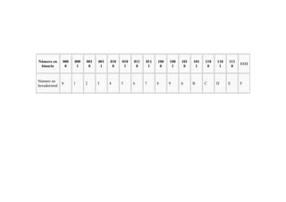 Número en
binario
000
0
000
1
001
0
001
1
010
0
010
1
011
0
011
1
100
0
100
1
101
0
101
1
110
0
110
1
111
0
1111
Número en
hexadecimal
0 1 2 3 4 5 6 7 8 9 A B C D E F
 