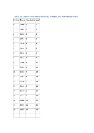 Tabla de conversión entre decimal, binario, hexadecimal y octal
Decimal Binario Hexadecimal octal

0       00000 0             0

1       00001 1             1

2       00010 2             2

3       00011 3             3

4       00100 4             4

5       00101 5             5

6       00110 6             6

7       00111 7             7

8       01000 8             10

9       01001 9             11

10      01010 A             12

11      01011 B             13

12      01100 C             14

13      01101 D             15

14      01110 E             16

15      01111 F             17

16      10000 10            20

17      10001 11            21

18      10010 12            22

...     ...    ...          ...
 