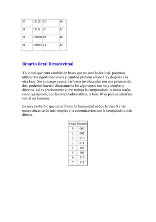 30     11110 1E          36

31     11111 1F          37

32     100000 20         40

33     100001 21         41




Binario Octal Hexadecimal

Ya vimos que para cambiar de bases que no sean la decimal, podemos
utilizar los algortimos vistos y cambiar primero a base 10 y después a la
otra base. Sin embargo cuando las bases involucradas son una potencia de
dos, podemos hacerlo directamente los algoritmos son muy simples y
directos. así es precisamente como trabaja la computadora, la única razón,
como ya dijimos, que la computadora utiliza la base 10 es para su interface
con el ser humano.

Es muy probalble que en un futuro la humanidad utilice la base 8 y las
matemáticas serás más simples y la comunicación con la computadora más
directa.

                                Octal Binario
                                 0     000
                                 1     001
                                 2     010
                                 3     011
                                 4     100
                                 5     101
                                 6     110
                                 7     111
 