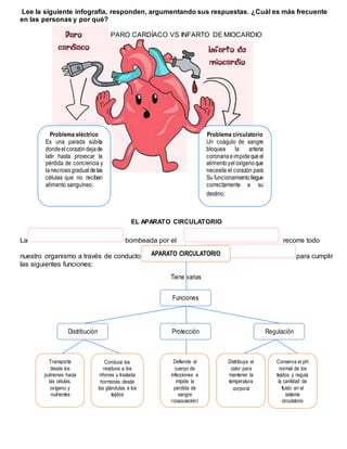 Problema eléctrico
Es una parada súbita
dondeelcorazóndejade
latir hasta provocar la
pérdida de conciencia y
lanecrosisgradualdelas
células que no reciben
alimento sanguíneo.
Problema circulatorio
Un coágulo de sangre
bloquea la arteria
coronariaeimpidequeel
alimentoyeloxígenoque
necesita el corazón para
Su funcionamientollegue
correctamente a su
destino.
Lee la siguiente infografía, responden, argumentando sus respuestas. ¿Cuál es más frecuente
en las personas y por qué?
PARO CARDÍACO VS INFARTO DE MIOCARDIO
EL APARATO CIRCULATORIO
La bombeada por el recorre todo
nuestro organismo a través de conductos o tubos llamados para cumplir
las siguientes funciones:
APARATO CIRCULATORIO
Tiene varias
Funciones
Distribución Protección Regulación
Transporta
desde los
pulmones hacia
las células,
oxígeno y
nutrientes
Conduce los
residuos a los
riñones y traslada
hormonas desde
las glándulas a los
tejidos
Defiende al
cuerpo de
infecciones e
impide la
pérdida de
sangre
(coagulación)
Distribuye el
calor para
mantener la
temperatura
corporal
Conserva el pH
normal de los
tejidos y regula
la cantidad de
fluido en el
sistema
circulatorio
 
