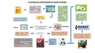 EL SISTEMA DE DETRACCIONES EN VENTA DE BIENES
1. El proveedor vende bienes
gravados con el IGV que están
comprendidos con el sistema.
Ejm: Venta de maíz
amarillo duro
Valor de venta: S/ 20000
18% IGV: 3600
-----------------------------------
Precio de venta: S/ 23600
Detracción y
depósito: 4% de S/.
23600 = S/. 944
2. El comprador
detrás (descuenta)
del precio de venta el
porcentaje de
detracción fijado para
el bien comprado.
Dicho monto debe ser
depositado en la
cuenta que
previamente el
proveedor debe abrir
en las oficinas del
Banco De La Nación.
3. ¿Donde y como se realiza el
deposito?
-Existen 2 modalidades
VIRTUAL
PRESENCIAL
Mediante SUNAT VIRTUAL:
Indicando el banco con el cual
tiene convenio de afiliación.
Mediante ventanilla del BANCO DE LA
NACION: Con el formato que lo puede
obtener de la modalidad 1 o de esta.
Constancia de
deposito por: S/. 944
4. El comprador
envía el
comprobante
de detracción al
proveedor.
El comprador entrega al proveedor el
saldo a pagar y una copia de la constancia
de deposito.
Saldo a pagar: S/. 22656
Constancia de deposito: 944
---------------------------------------------------------
Monto compra: S/. 23600
El proveedor paga el
tributo y declara el IGV
girando un cheque
contra su cuenta del
Banco de la Nación o de
la SUNAT VIRTUAL.
El comprador declara y paga el IGV
según le corresponda y deducirá el
crédito fiscal, utilizando la factura y la
constancia de deposito como sustento.
 