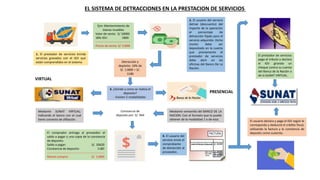 EL SISTEMA DE DETRACCIONES EN LA PRESTACION DE SERVICIOS
1. El prestador de servicios brinda
servicios gravados con el IGV que
están comprendidos en el sistema.
Ejm: Mantenimiento de
bienes muebles
Valor de venta: S/ 10000
18% IGV: 1800
-----------------------------------
Precio de venta: S/ 11800
2. El usuario del servicio
detrae (descuento) del
importe de la operación
el porcentaje de
detracción fijado para el
servicio adquirido. Dicho
monto debe ser
depositado en la cuenta
que previamente el
prestador de servicios
debe abrir en las
oficinas del Banco De La
Nación.
Detracción y
depósito: 10% de
S/. 11800 = S/.
1180
3. ¿Donde y como se realiza el
deposito?
-Existen 2 modalidades
VIRTUAL
PRESENCIAL
Mediante SUNAT VIRTUAL:
Indicando el banco con el cual
tiene convenio de afiliación.
Mediante ventanilla del BANCO DE LA
NACION: Con el formato que lo puede
obtener de la modalidad 1 o de esta.
Constancia de
deposito por: S/. 944
El comprador entrega al proveedor el
saldo a pagar y una copia de la constancia
de deposito.
Saldo a pagar: S/. 10620
Constancia de deposito: 1180
---------------------------------------------------------
Monto compra: S/. 11800
4. El usuario del
servicio envía el
comprobante
de detracción al
proveedor.
El prestador de servicios
paga el tributo y declara
el IGV girando un
cheque contra su cuenta
del Banco de la Nación o
de la SUNAT VIRTUAL.
El usuario declara y paga el IGV según le
corresponda y deducirá el crédito fiscal,
utilizando la factura y la constancia de
deposito como sustento.
 