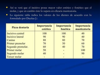    Así se verá que el incisivo posee mayor valor estético y fonético que el
    molar, y que en cambio éste lo supera en eficacia masticatoria.
   La siguiente tabla indica los valores de los dientes de acuerdo con lo
    formulado por Dueñas J.:

                           Importancia      Importancia      Importancia
     Pieza dentaria
                              estética         fonética      masticatoria
Incisivo central                100              100              40
Incisivo lateral                90               90               40
Canino                          80               80               70
Primer premolar                 70               50               60
Segundo premolar.               60               40               70
Primer molar                    50                -               100
Segundo molar                   40                -               90
Tercer molar                     -                -                -
 