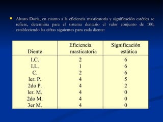    Alvaro Doria, en cuanto a la eficiencia masticatotia y significación estética se
    refiere, determina para el sistema dentario el valor conjunto de 100,
    estableciendo las cifras siguientes para cada diente:


                                  Eficiencia               Significación
          Diente                  masticatoria                 estática
            I.C.                        2                         6
            I.L.                        1                         6
             C.                         2                         6
           ler. P.                      4                         5
          2do P.                        4                         2
          ler. M.                       4                         0
          2do M.                        4                         0
          3er M.                        4                         0
 